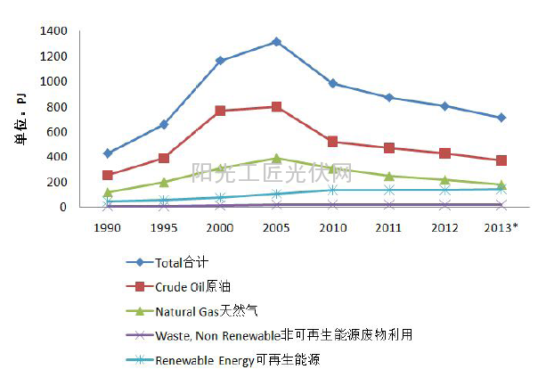 图3 丹麦一次能源生产量历年变化趋势图 （1PJ=3.4 万吨标煤）