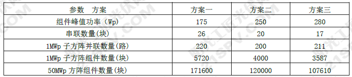 不同多晶硅电池组件组成的50MWp方阵的组件数量对比表