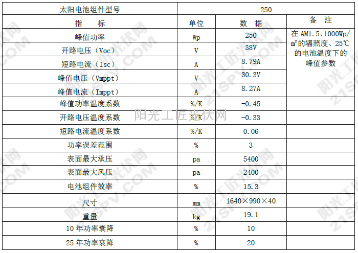 250Wp 多晶硅电池组件性能指标表