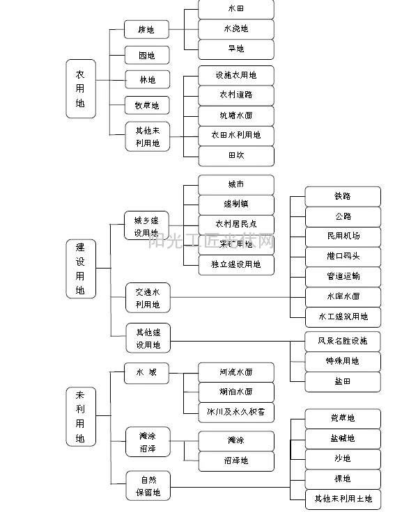 土地利用规划分类体系