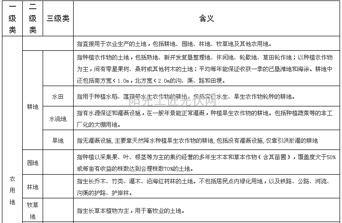 土地规划用途分类及含义