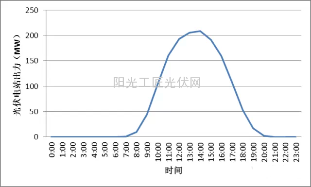 格尔木光伏电站全年平均逐时出力