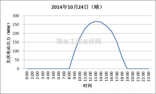 格尔木光伏电站晴天逐时出力