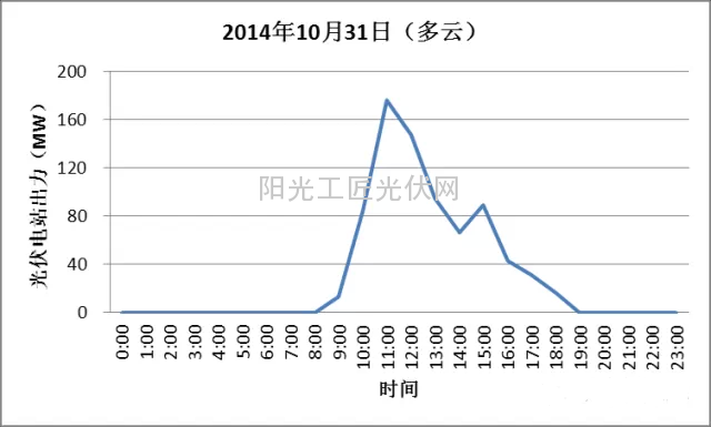 格尔木光伏电站阴天逐时出力