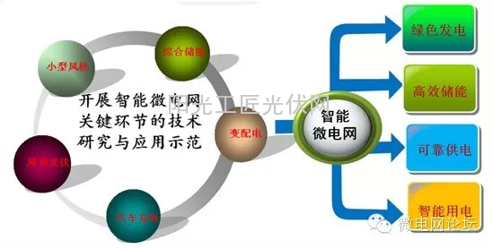 北京新能源产业基地智能微电网示范项目