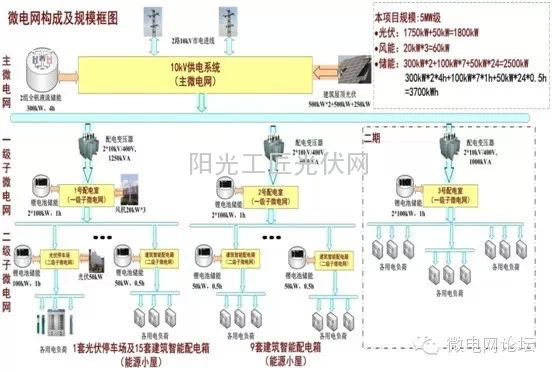 北京新能源产业基地智能微电网示范项目构成及框架图