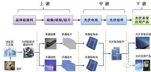 光伏产业链