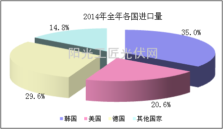 2014 年全年各国进口量占比