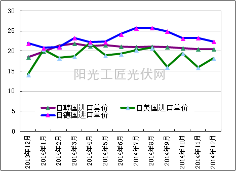 2013 年 12 月-2014 年 12 月从韩、美、德进口多晶硅单价走势图