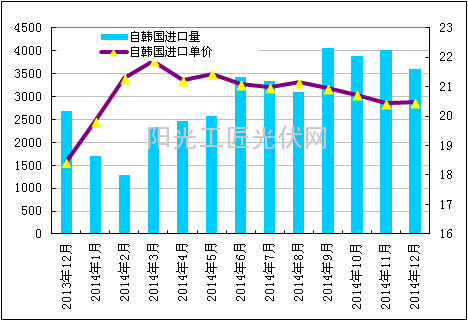 我国从韩国进口多晶硅料情况