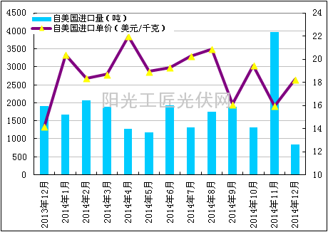 我国从美国进口多晶硅料情况