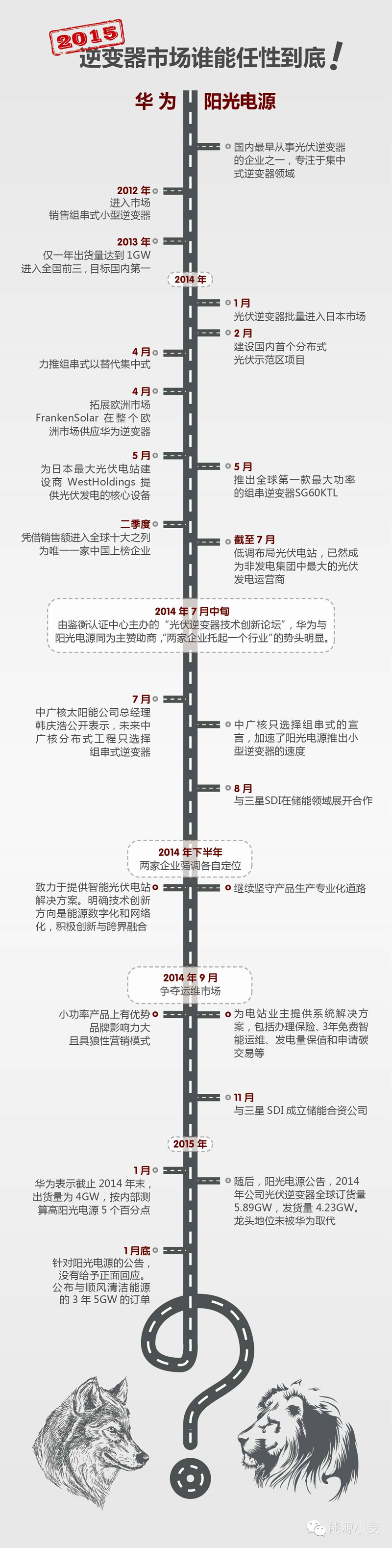 2015逆变器市场谁能任性到底