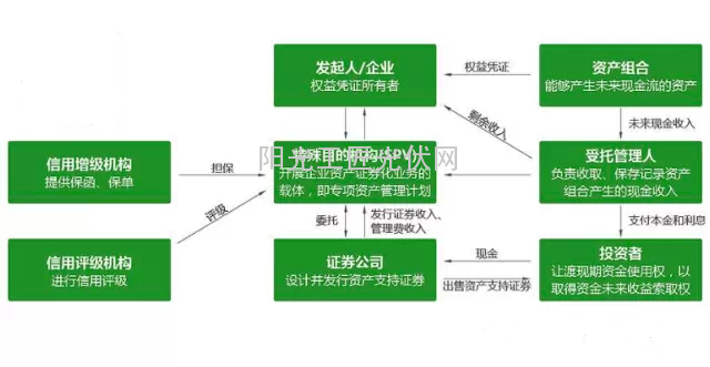 光伏電站資產(chǎn)證券化流程圖