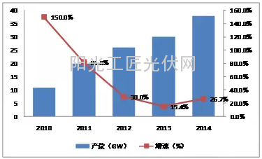 图表三：我国硅片生产规模情况