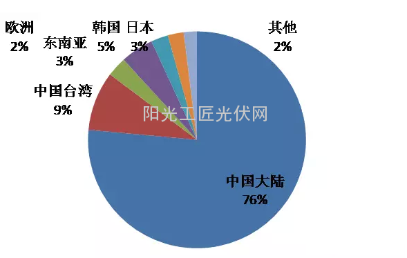 图表四：2014年全球硅片生产布局情况