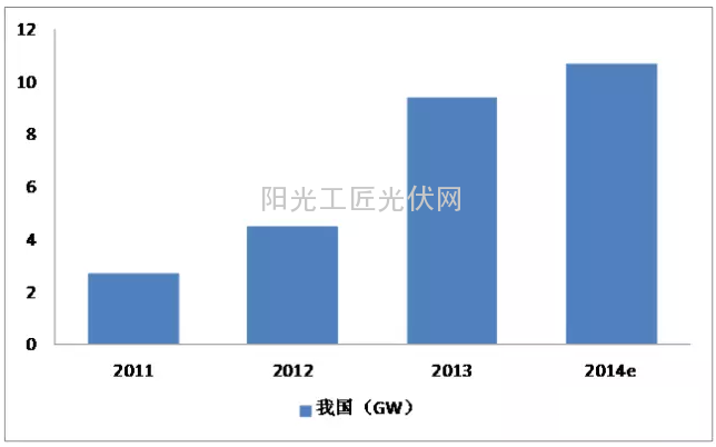 图表九：我国光伏年度并网装机情况