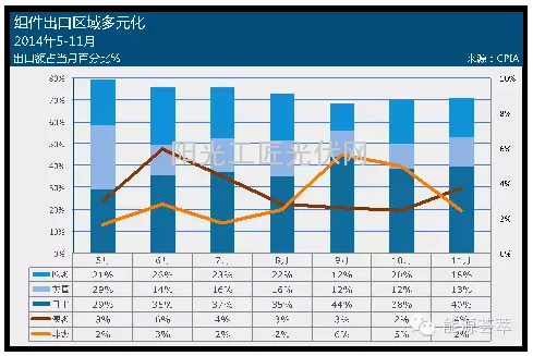 图表十一：2014年5-10月组件出口占当月百分比。