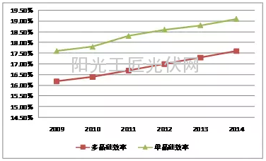 图表十二：2009-2014多晶硅与单晶硅效率走势