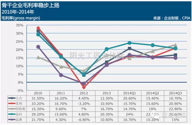 图表十三：2010-2014骨干企业毛利率水平走势