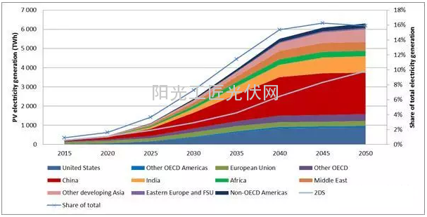 图表十四：2015-2050全球光伏市场前景