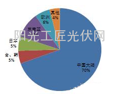 图表八：2014全球组件生产布局情况