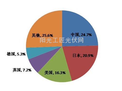 图表十：2014全球光伏电站市场布局情况