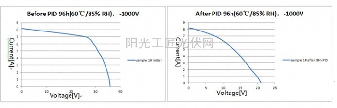I-V曲线（PID效应测试前）I—V曲线(PID效应测试后)
