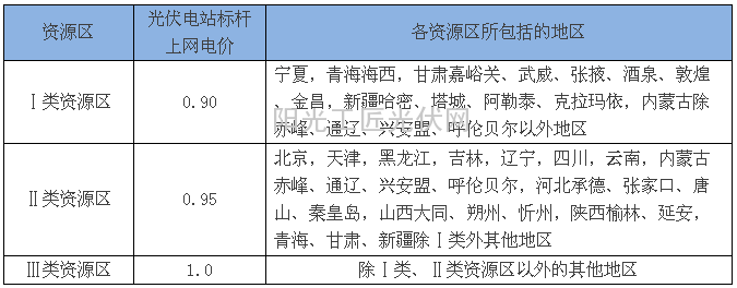 全国光伏电站标杆上网电价表