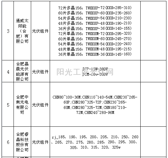 2015年合肥市光伏組件及逆變器產(chǎn)品生產(chǎn)目錄（光伏組件類）