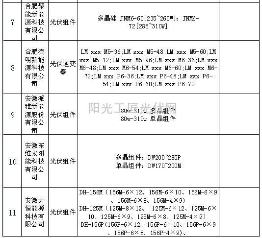 2015年合肥市光伏組件及逆變器產(chǎn)品生產(chǎn)目錄（光伏組件類）