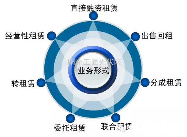 融资租赁16种类型 光伏电站又适合哪些？