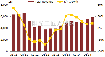 2011年一季度至2014年三季度前20大组件供应商光伏组件销售收入