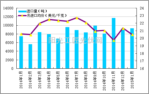 2014年1月-2015年1月多晶硅进口量及进口均价示意图