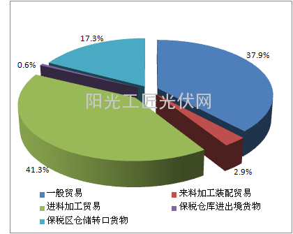  2015年1月进口多晶硅各贸易方式占比