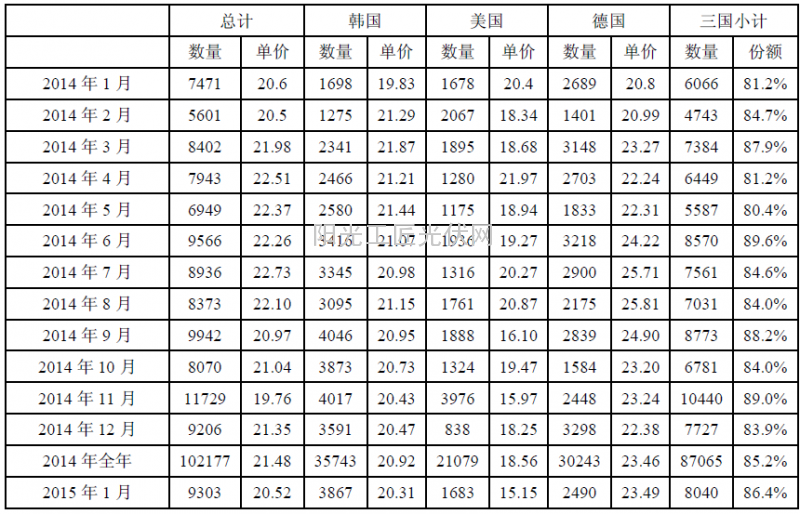 2014年-2015年我国多晶硅进口情况