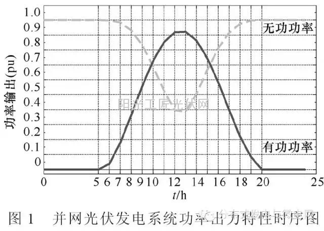 考虑并网光伏电源出力时序特性的配电网无功规划