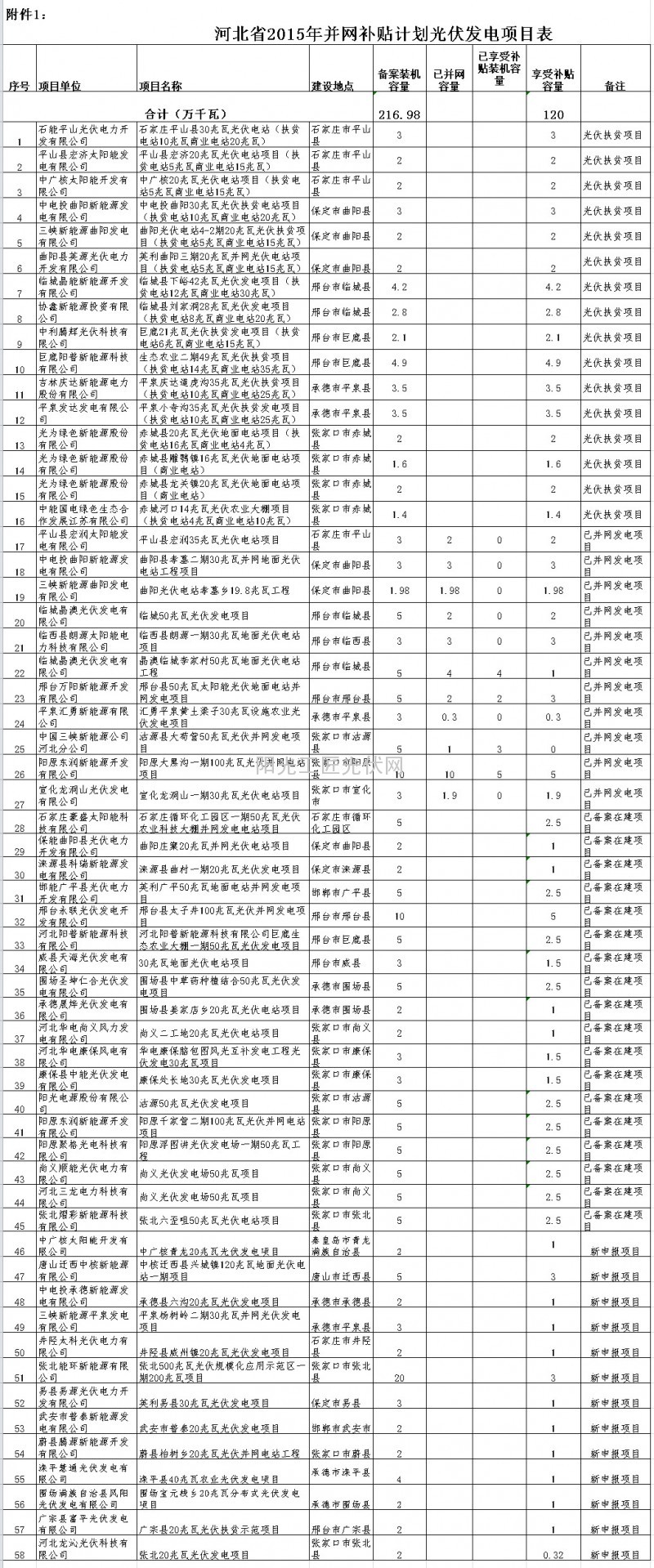 附件1：河北省2015年并網(wǎng)補貼計劃光伏發(fā)電項目表.xls