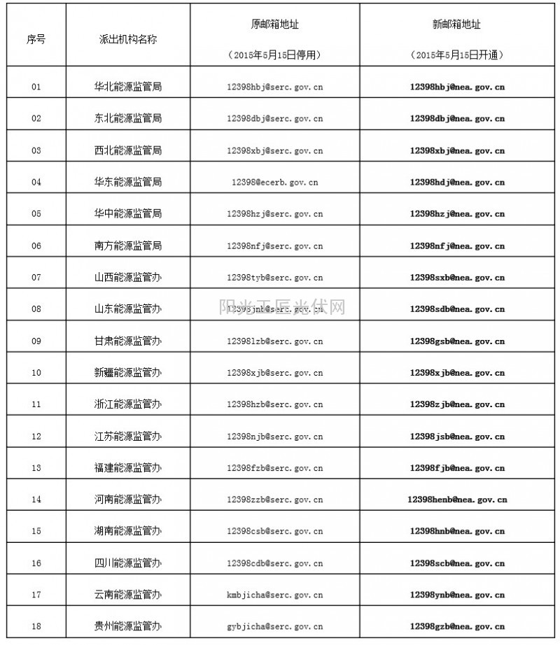 “12398能源监管热线”邮件地址变更情况一览表