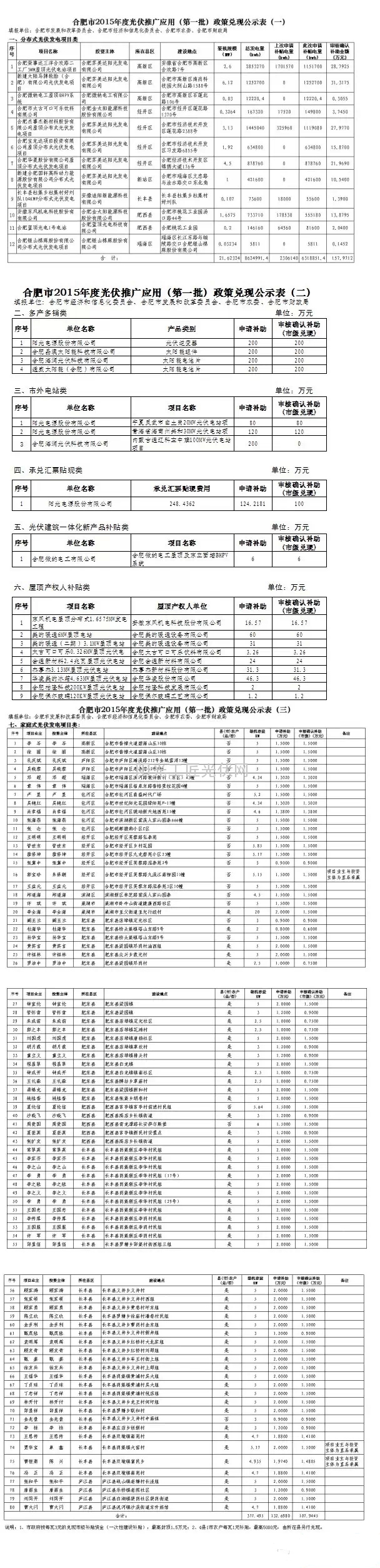 合肥市下发2015年度光伏推广应用（第一批）政策兑现公示