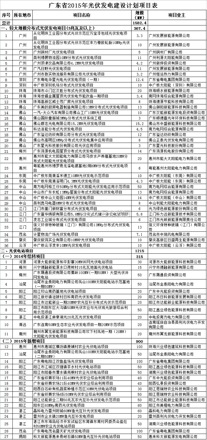 廣東省2015年光伏發(fā)電建設(shè)計劃項目表