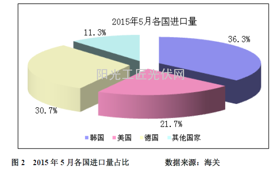 图2 2015年5月各国进口量占比 数据来源：海关