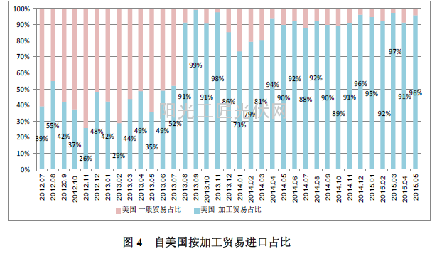 图4 自美国按加工贸易进口占比