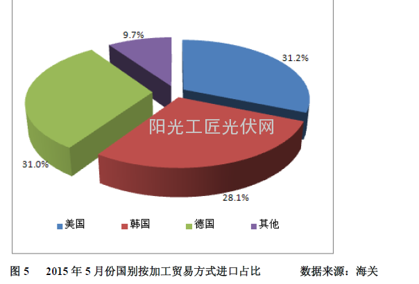 图5 2015 年5 月份国别按加工贸易方式进口占比 数据来源：海关