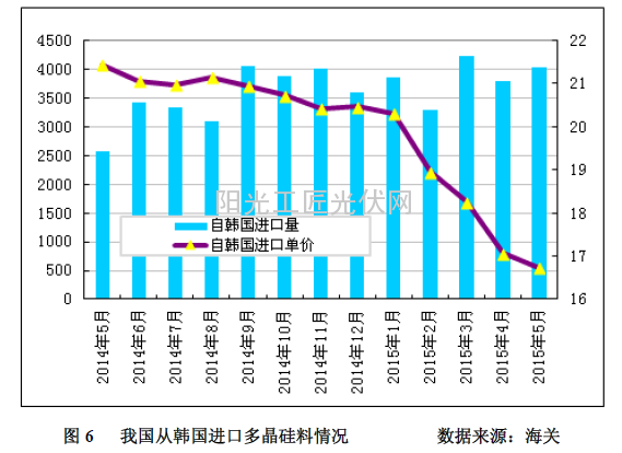 图6 我国从韩国进口多晶硅料情况 数据来源：海关