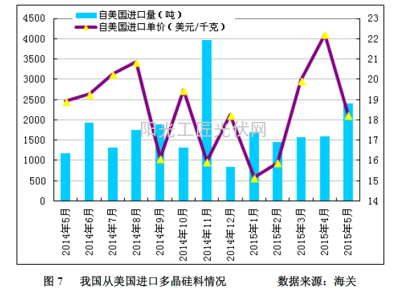 图7 我国从美国进口多晶硅料情况 数据来源：海关