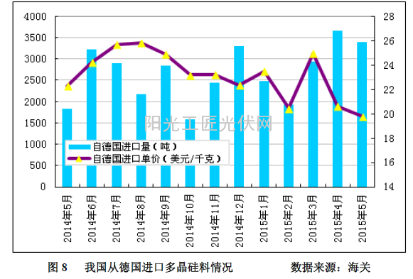 图8 我国从德国进口多晶硅料情况 数据来源：海关