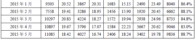 表1 2014年-2015年我国多晶硅进口情况（单位：吨、美元/千克） 数据来源：海关