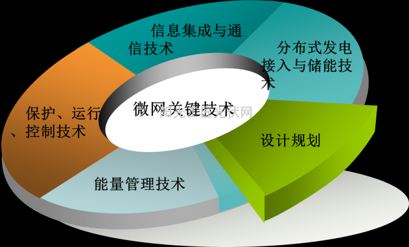 简析广州白云电气集团智能微电网项目