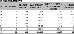 聯(lián)合光伏2015年第二季度發(fā)電數(shù)據(jù)環(huán)比增長16%