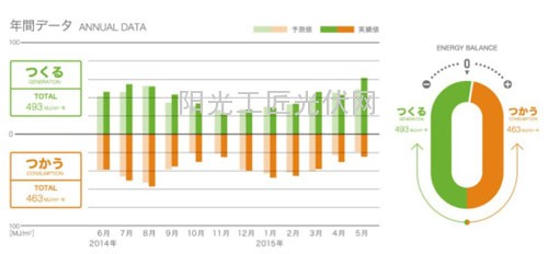 大成建設光伏發(fā)電設備建筑  實現(xiàn)年間能源收支平衡